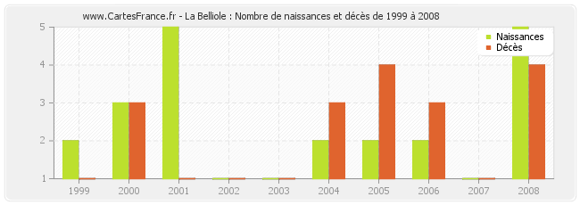 La Belliole : Nombre de naissances et décès de 1999 à 2008